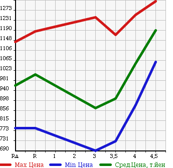 Аукционная статистика: График изменения цены TOYOTA RAV4 2013 ACA31W в зависимости от аукционных оценок