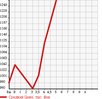 Аукционная статистика: График изменения цены TOYOTA RAV4 2014 ACA31W в зависимости от аукционных оценок