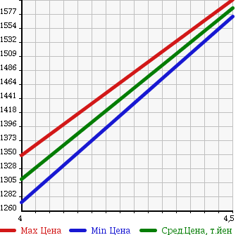 Аукционная статистика: График изменения цены TOYOTA RAV4 2016 ACA31W в зависимости от аукционных оценок