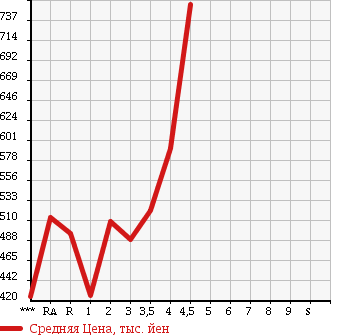 Аукционная статистика: График изменения цены TOYOTA VANGUARD 2008 ACA33W в зависимости от аукционных оценок