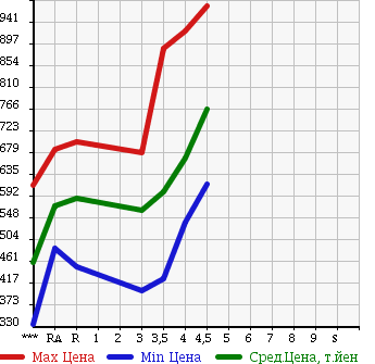 Аукционная статистика: График изменения цены TOYOTA VANGUARD 2009 ACA33W в зависимости от аукционных оценок