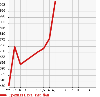 Аукционная статистика: График изменения цены TOYOTA VANGUARD 2010 ACA33W в зависимости от аукционных оценок