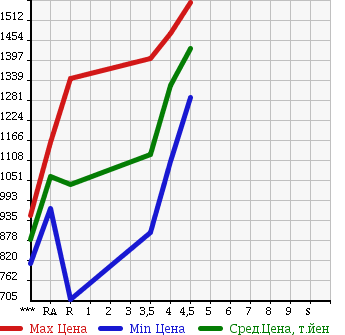 Аукционная статистика: График изменения цены TOYOTA VANGUARD 2012 ACA33W в зависимости от аукционных оценок