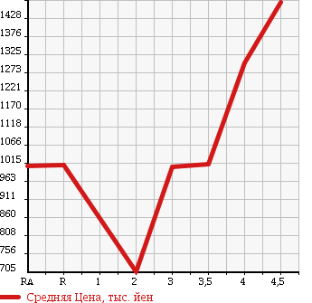 Аукционная статистика: График изменения цены TOYOTA VANGUARD 2013 ACA33W в зависимости от аукционных оценок