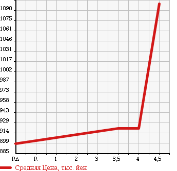 Аукционная статистика: График изменения цены TOYOTA RAV4 2000 ACA36W в зависимости от аукционных оценок