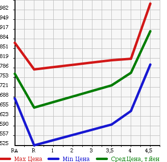 Аукционная статистика: График изменения цены TOYOTA RAV4 2010 ACA36W в зависимости от аукционных оценок