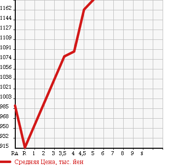 Аукционная статистика: График изменения цены TOYOTA RAV4 2012 ACA36W в зависимости от аукционных оценок