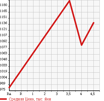 Аукционная статистика: График изменения цены TOYOTA RAV4 2014 ACA36W в зависимости от аукционных оценок
