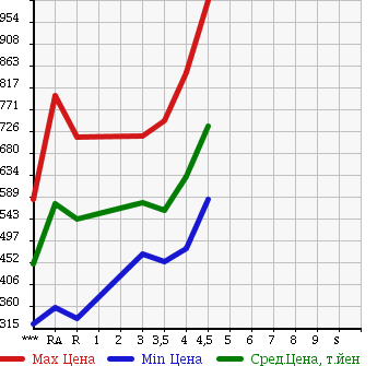 Аукционная статистика: График изменения цены TOYOTA VANGUARD 2009 ACA38W в зависимости от аукционных оценок