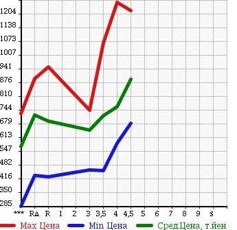Аукционная статистика: График изменения цены TOYOTA VANGUARD 2010 ACA38W в зависимости от аукционных оценок