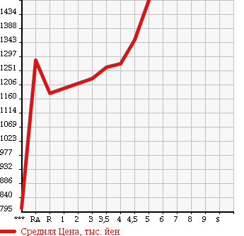 Аукционная статистика: График изменения цены TOYOTA VANGUARD 2011 ACA38W в зависимости от аукционных оценок