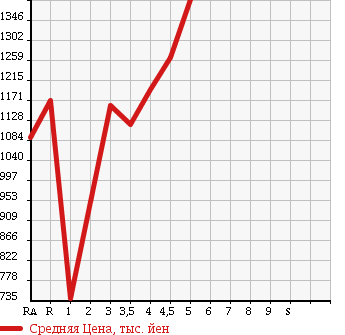 Аукционная статистика: График изменения цены TOYOTA VANGUARD 2012 ACA38W в зависимости от аукционных оценок