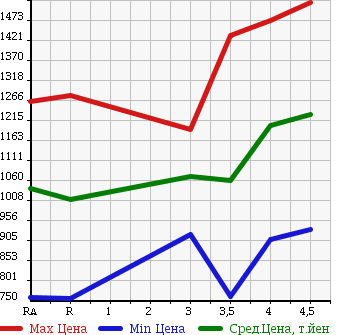 Аукционная статистика: График изменения цены TOYOTA VANGUARD 2013 ACA38W в зависимости от аукционных оценок