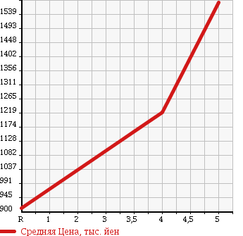 Аукционная статистика: График изменения цены TOYOTA VANGUARD 2014 ACA38W в зависимости от аукционных оценок