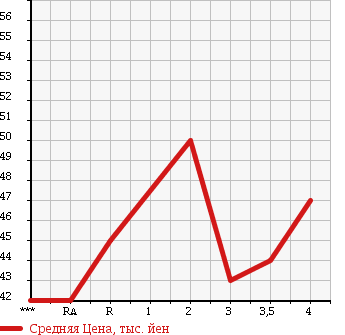 Аукционная статистика: График изменения цены TOYOTA GAYA 2002 ACM10G в зависимости от аукционных оценок