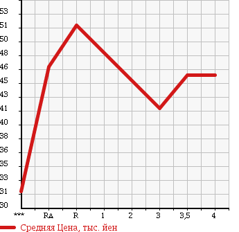 Аукционная статистика: График изменения цены TOYOTA GAYA 2004 ACM10G в зависимости от аукционных оценок