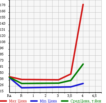 Аукционная статистика: График изменения цены TOYOTA GAYA 2003 ACM15G в зависимости от аукционных оценок