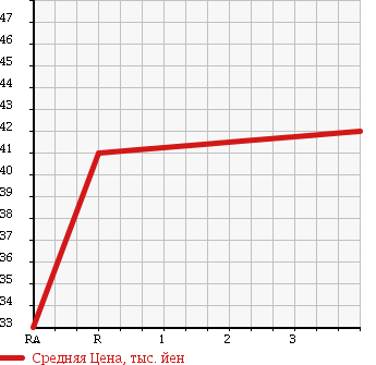 Аукционная статистика: График изменения цены TOYOTA GAYA 2004 ACM15G в зависимости от аукционных оценок