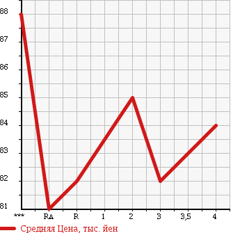 Аукционная статистика: График изменения цены TOYOTA IPSUM 2002 ACM21W в зависимости от аукционных оценок