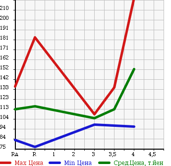 Аукционная статистика: График изменения цены TOYOTA IPSUM 2008 ACM21W в зависимости от аукционных оценок