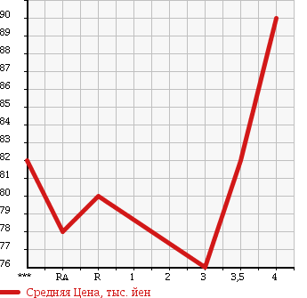 Аукционная статистика: График изменения цены TOYOTA IPSUM 2002 ACM26W в зависимости от аукционных оценок