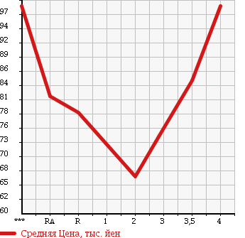 Аукционная статистика: График изменения цены TOYOTA IPSUM 2003 ACM26W в зависимости от аукционных оценок