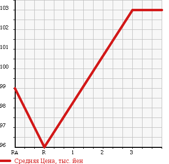 Аукционная статистика: График изменения цены TOYOTA IPSUM 2007 ACM26W в зависимости от аукционных оценок