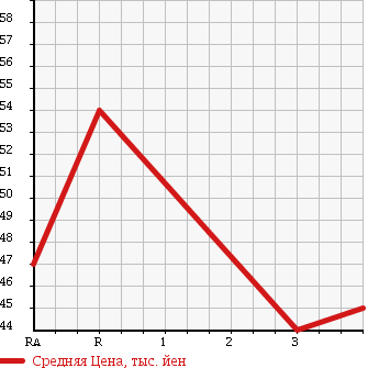 Аукционная статистика: График изменения цены TOYOTA NADIA 2002 ACN10 в зависимости от аукционных оценок