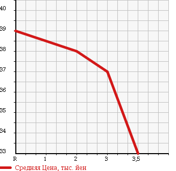 Аукционная статистика: График изменения цены TOYOTA NADIA 2003 ACN10 в зависимости от аукционных оценок