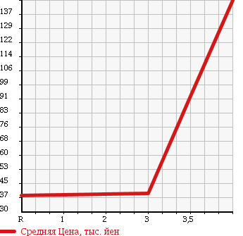Аукционная статистика: График изменения цены TOYOTA NADIA 2002 ACN10H в зависимости от аукционных оценок