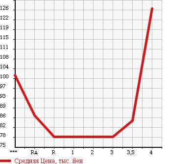 Аукционная статистика: График изменения цены TOYOTA ESTIMA T 2005 ACR30W в зависимости от аукционных оценок