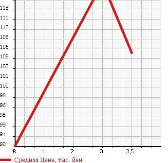 Аукционная статистика: График изменения цены TOYOTA ESTIMA 2006 ACR30W в зависимости от аукционных оценок