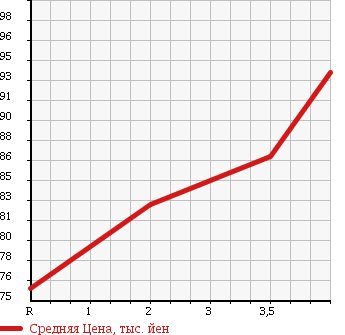 Аукционная статистика: График изменения цены TOYOTA ESTIMA T 2002 ACR40W в зависимости от аукционных оценок