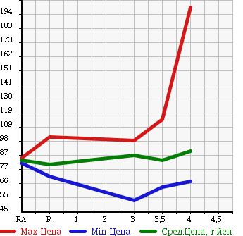Аукционная статистика: График изменения цены TOYOTA ESTIMA L 2003 ACR40W в зависимости от аукционных оценок