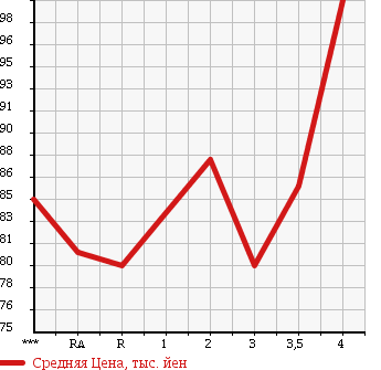 Аукционная статистика: График изменения цены TOYOTA ESTIMA 2000 ACR40W в зависимости от аукционных оценок
