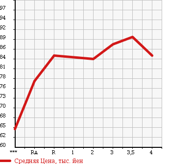 Аукционная статистика: График изменения цены TOYOTA ESTIMA 2002 ACR40W в зависимости от аукционных оценок