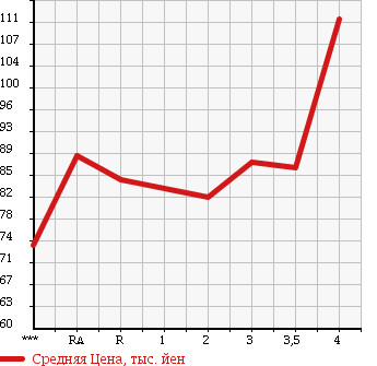 Аукционная статистика: График изменения цены TOYOTA ESTIMA 2004 ACR40W в зависимости от аукционных оценок