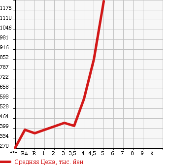 Аукционная статистика: График изменения цены TOYOTA ESTIMA 2009 ACR50W в зависимости от аукционных оценок