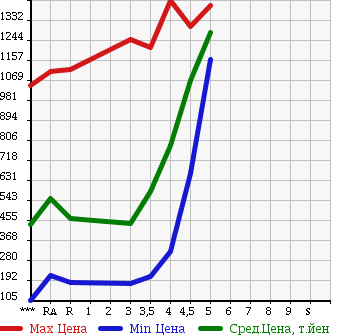 Аукционная статистика: График изменения цены TOYOTA ESTIMA 2010 ACR50W в зависимости от аукционных оценок