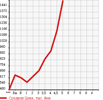 Аукционная статистика: График изменения цены TOYOTA ESTIMA 2011 ACR50W в зависимости от аукционных оценок