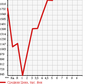 Аукционная статистика: График изменения цены TOYOTA ESTIMA 2013 ACR50W в зависимости от аукционных оценок