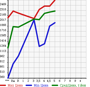 Аукционная статистика: График изменения цены TOYOTA ESTIMA 2014 ACR50W в зависимости от аукционных оценок