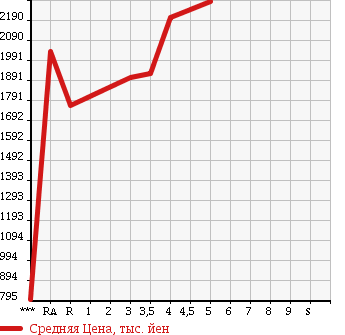 Аукционная статистика: График изменения цены TOYOTA ESTIMA 2015 ACR50W в зависимости от аукционных оценок