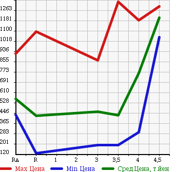 Аукционная статистика: График изменения цены TOYOTA ESTIMA 2009 ACR55W в зависимости от аукционных оценок