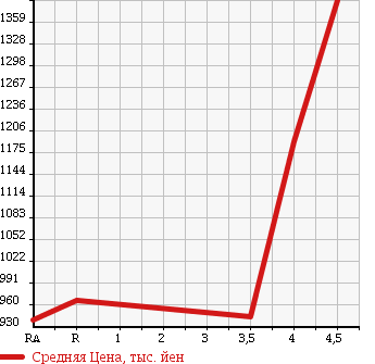 Аукционная статистика: График изменения цены TOYOTA ESTIMA 2012 ACR55W в зависимости от аукционных оценок