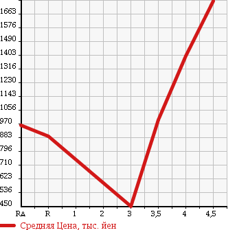 Аукционная статистика: График изменения цены TOYOTA ESTIMA 2013 ACR55W в зависимости от аукционных оценок