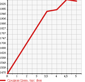Аукционная статистика: График изменения цены TOYOTA ESTIMA 2014 ACR55W в зависимости от аукционных оценок