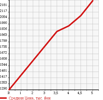 Аукционная статистика: График изменения цены TOYOTA ESTIMA 2015 ACR55W в зависимости от аукционных оценок