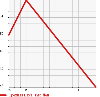 Аукционная статистика: График изменения цены TOYOTA OPA 2002 ACT10 в зависимости от аукционных оценок