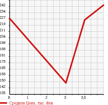 Аукционная статистика: График изменения цены TOYOTA HARRIER 2000 ACU10W в зависимости от аукционных оценок